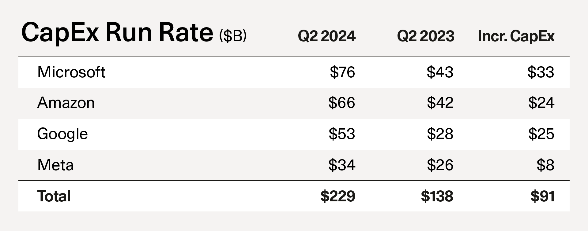 Source: Earnings transcripts, public filings. “Incremental CapEx” is a proxy for run-rate spend on new AI data centers.